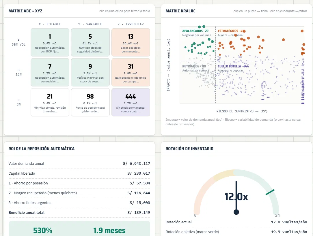 Proyecto Inventarios · Matriz ABC×XYZ, ROI de reposición y rotación