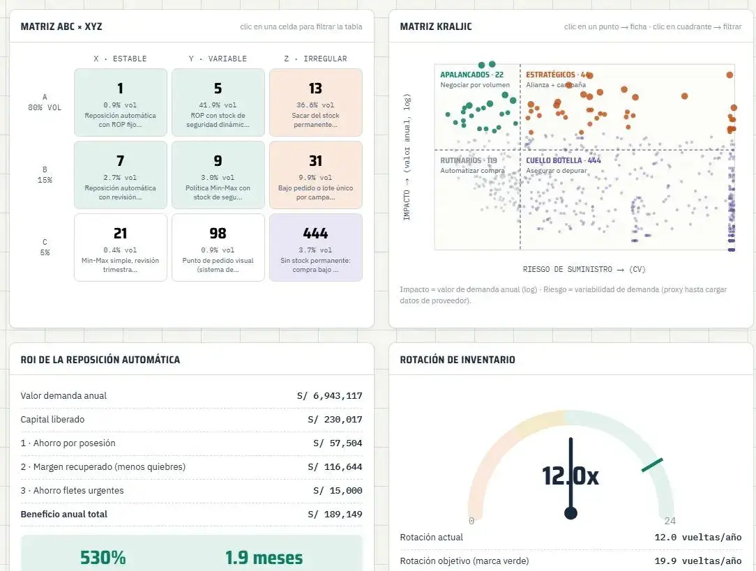 Proyecto Inventarios · Matriz ABC×XYZ, ROI de reposición y rotación