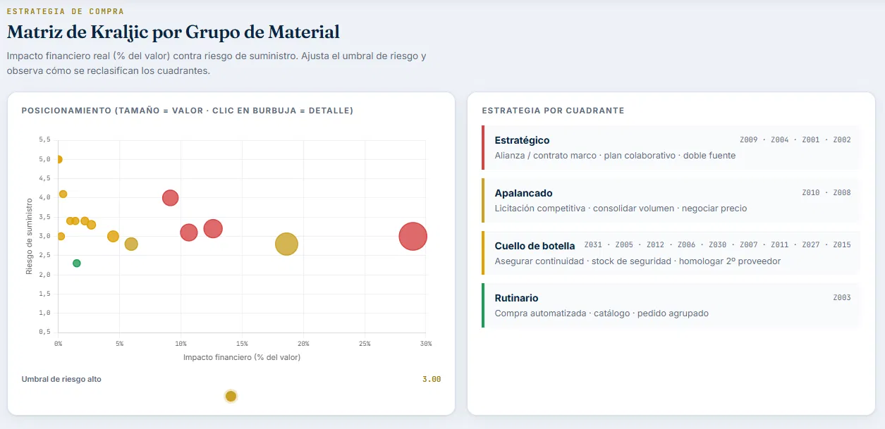 Proyecto Estrategia de Compras · Matriz de Kraljic por grupo de material