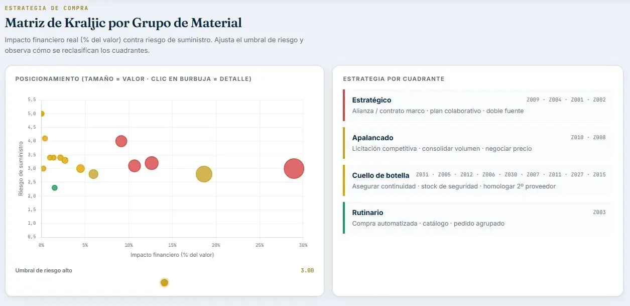 Proyecto Estrategia de Compras · Matriz de Kraljic por grupo de material