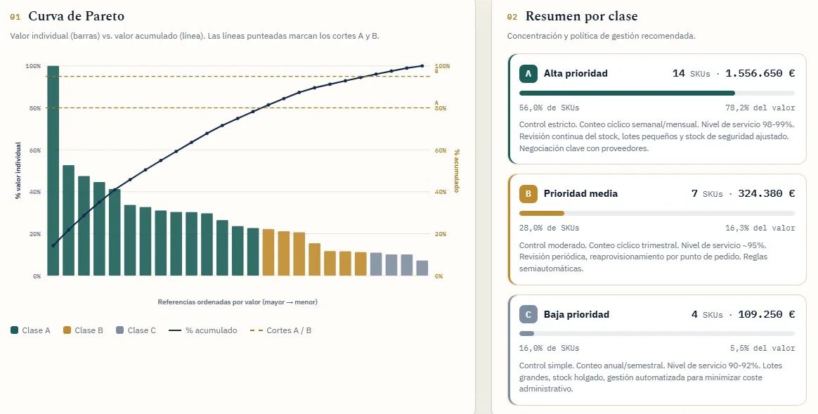 Proyecto Planificación de la Demanda · Curva de Pareto y clasificación ABC