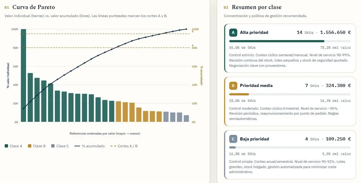 Proyecto Planificación de la Demanda · Curva de Pareto y clasificación ABC